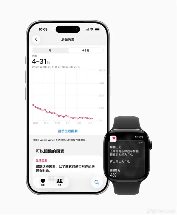 国行终于等到了！库克官宣：Apple Watch推出移动心率房颤轨迹记录功能