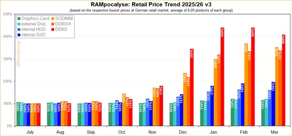 第一次！DDR5内存真的降价了 幅度还不小