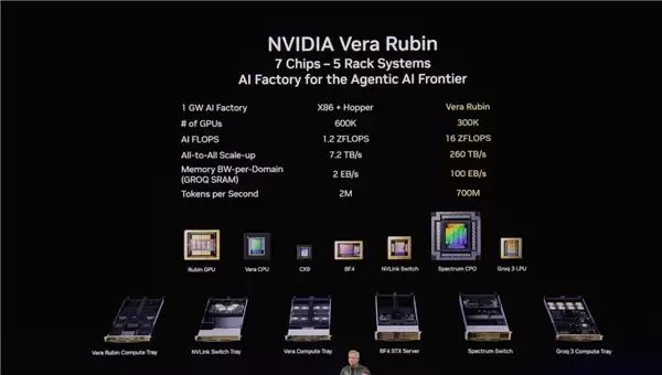 7芯合体 NVIDIA推出Vera Rubin系统：性能提升4000万倍