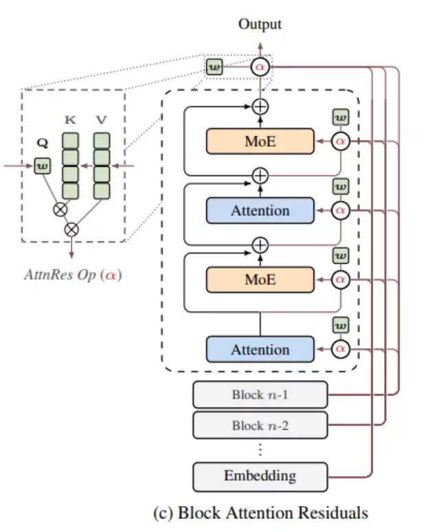马斯克亲自点赞，Kimi动了十一年没人敢碰的东西