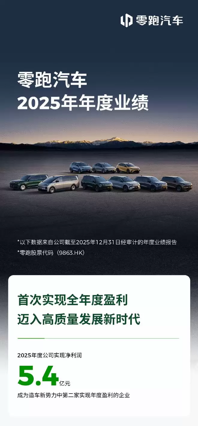 零跑2025年财报:连续两年销量翻倍 全年净利润5.4亿