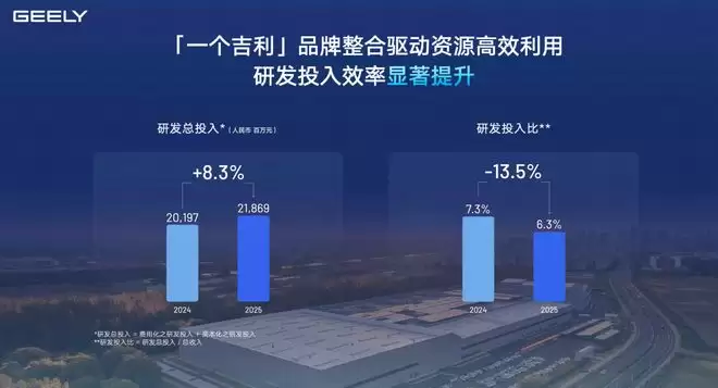 2025核心归母净利润增速跑赢营收 吉利找到省钱的真经