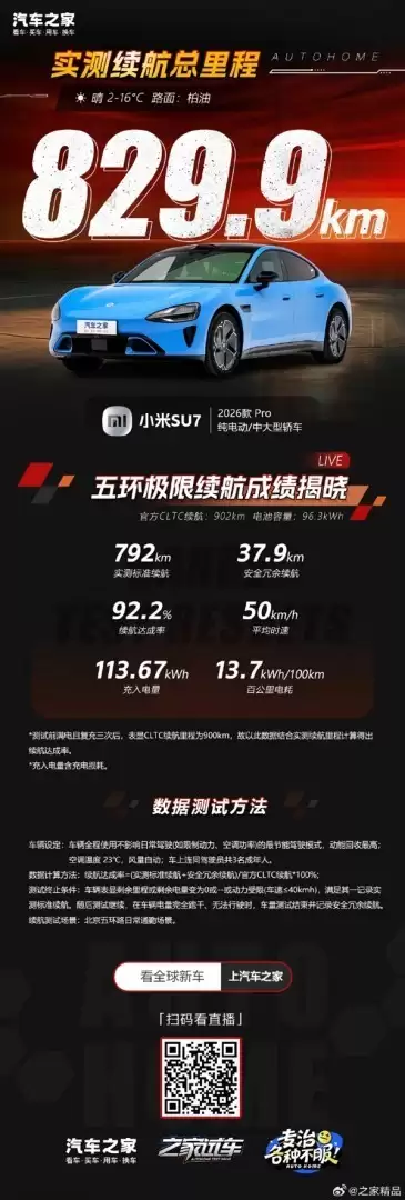 小米SU7 Pro实测续航829.9公里，CLTC达成率92.2%
