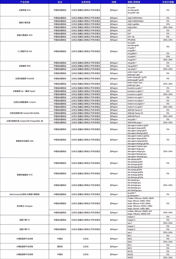 性能赶超NVIDIA!阿里云AI算力服务大涨价 最高达34%
