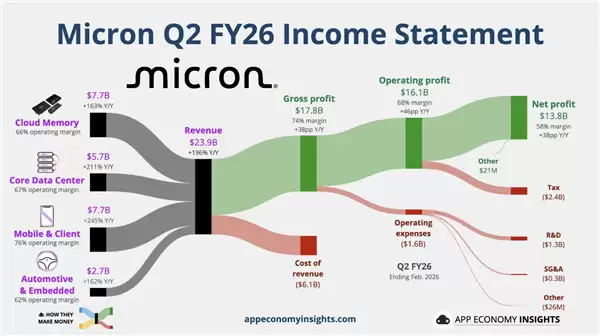 地位升级了 内存被美光定义为战略物资:想买要签5年长期合同