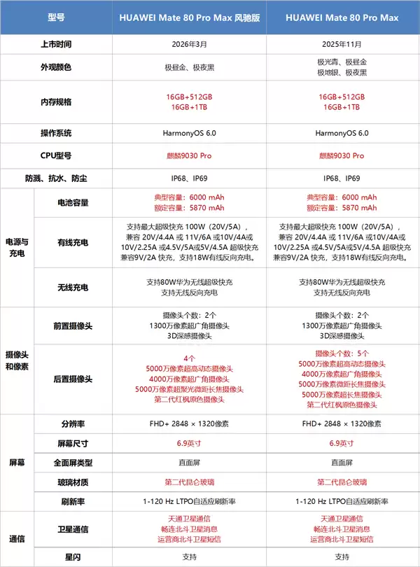 华为首款风冷散热手机!Mate 80 Pro Max风驰版与Mate 80 Pro Max参数对比来了