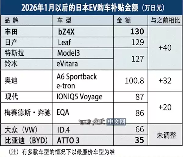 日本上调电动车补贴却不带BYD！比亚迪日本高管：如果不认中国车企 请直说