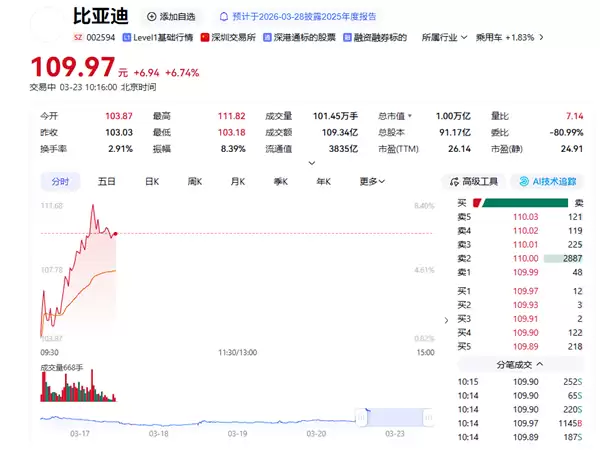 油价飙涨大利好！比亚迪A股大涨超8%：总市值重回万亿