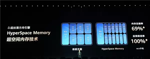 Mate 80全系下月适配!华为发HyperSpace Memory技术:16GB内存获20GB体验