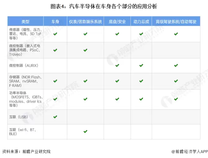 图表4：汽车半导体在车身各个部分的应用分析