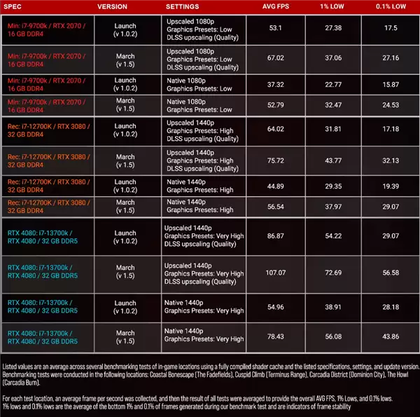 《无主之地4》更新帧率暴涨43%!崩溃率已近乎腰斩
