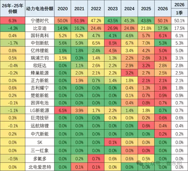 2026年动力电池份额出炉：宁德时代时隔5年重回50%之上