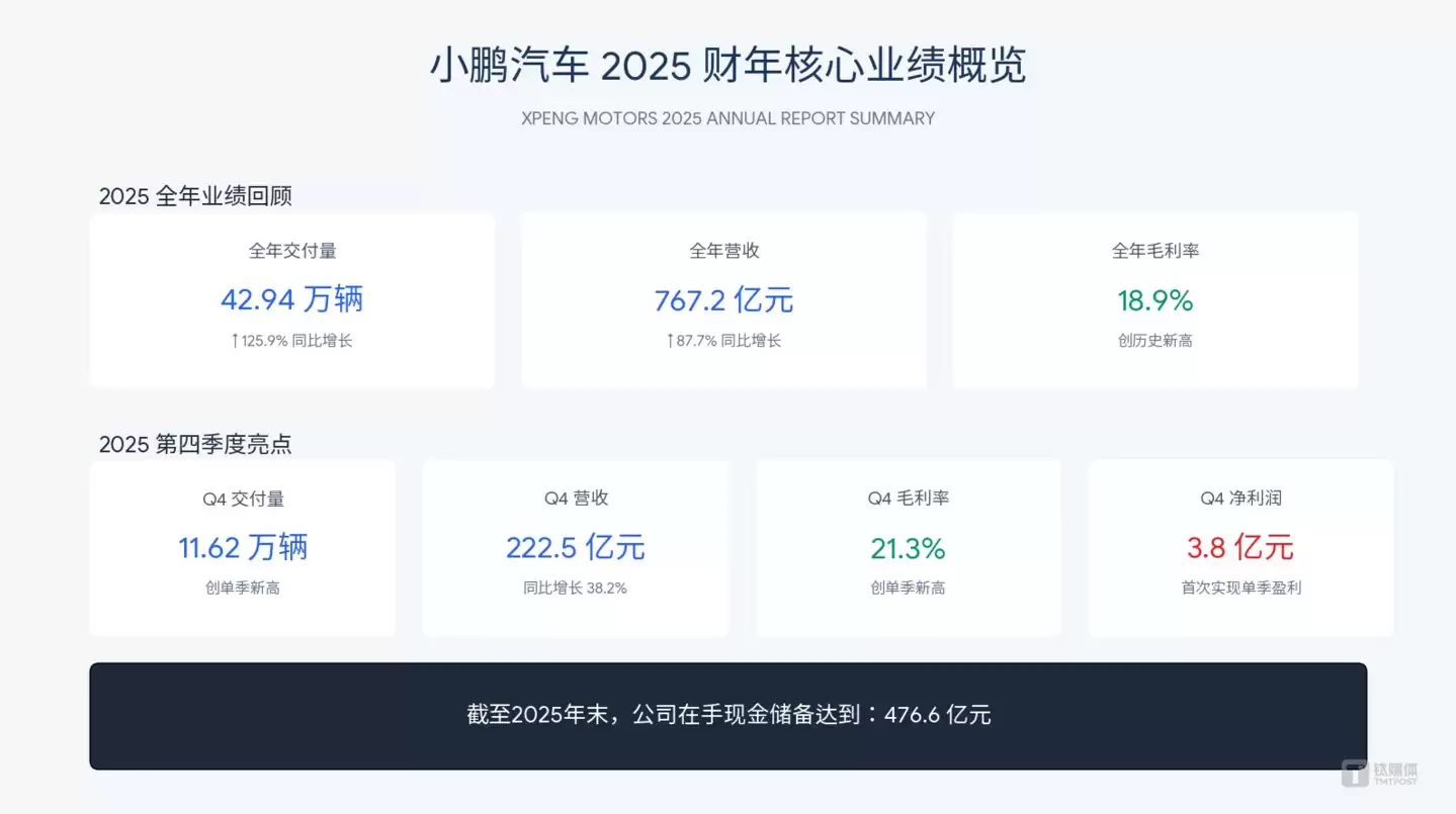 小鹏汽车 2025 财年核心业绩