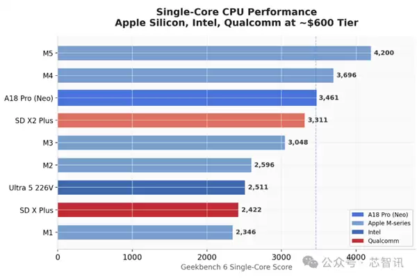 4599元的MacBook Neo拆解 硬件成本不到2000元！