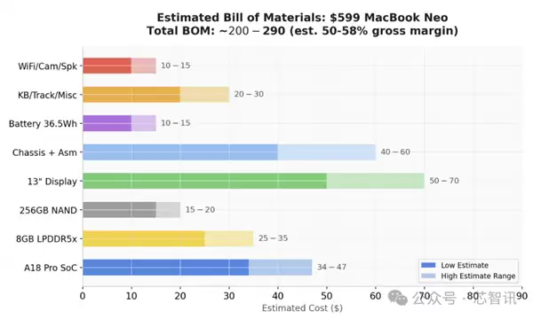 4599元的MacBook Neo拆解 硬件成本不到2000元！