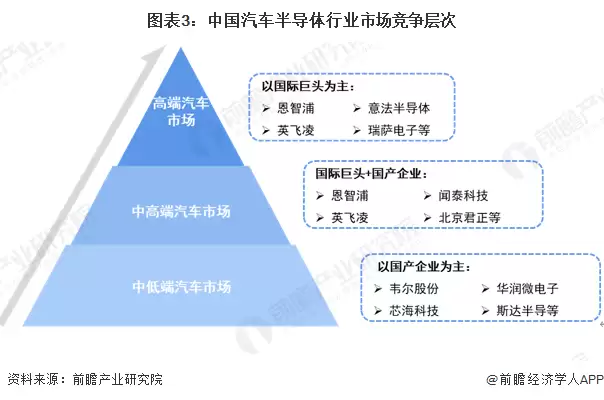 图表3：中国汽车半导体行业市场竞争层次