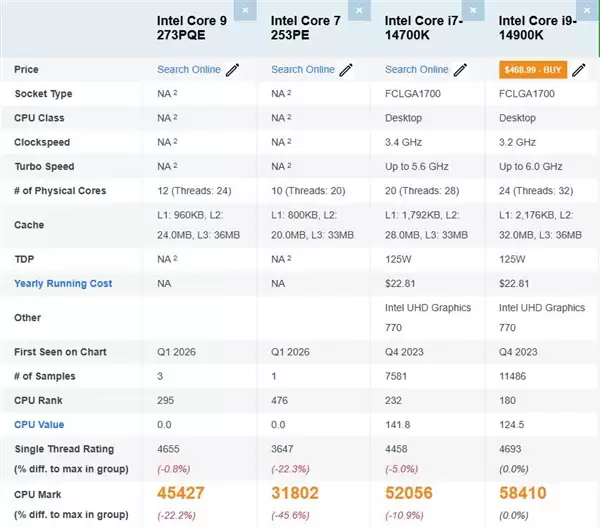性能超预期！Intel纯大核旗舰酷睿9 273PQE跑分：可惜不零售