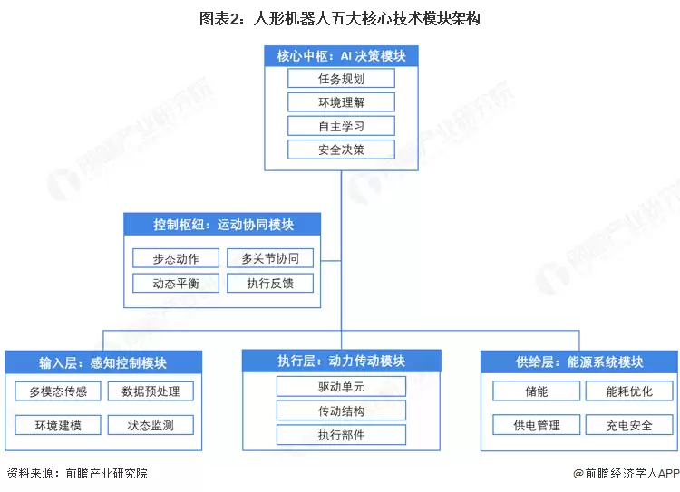 图表2：人形机器人五大核心技术模块架构