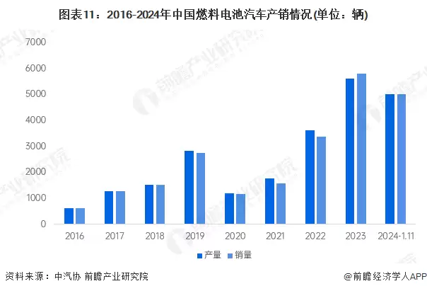 图表11：2016-2024年中国燃料电池汽车产销情况(单位：辆)