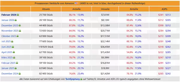 PC行业崩溃!CPU销量已腰斩:没人装机了