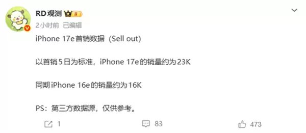 真香实锤！iPhone 17e销量暴增：嘴上说不买 身体很诚实
