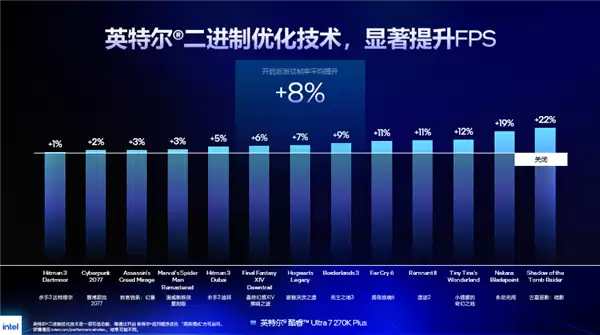 不花钱白嫖22%帧率!Intel放出IBOT大招:40年功力一朝爆发