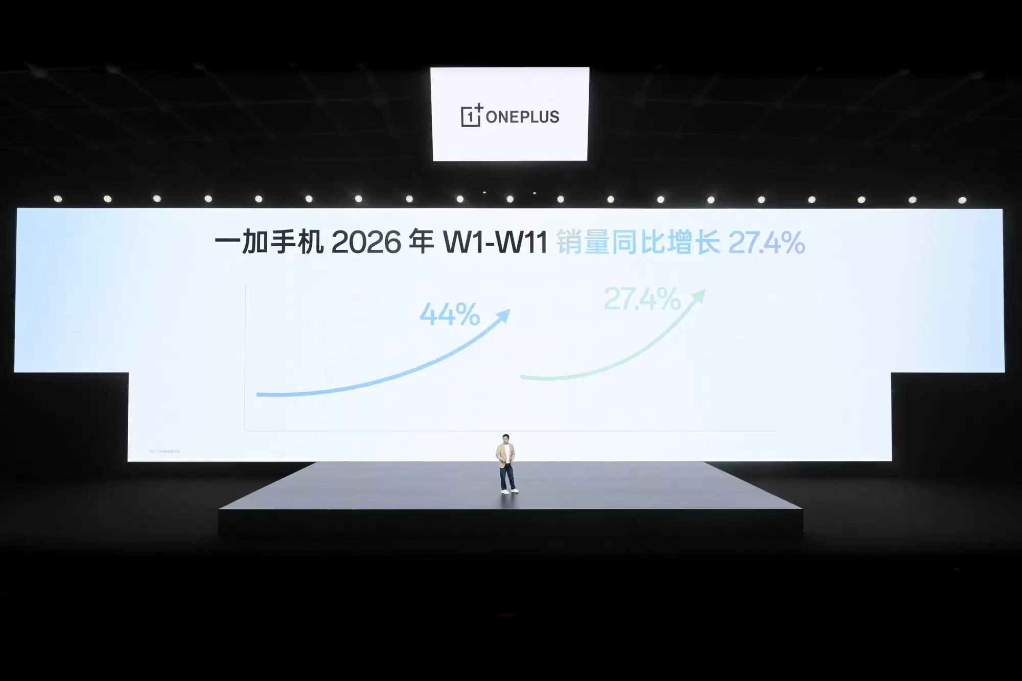 一加手机销量持续攀升,2026 年“加”码提速再推新品