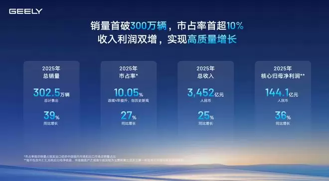 2025核心归母净利润增速跑赢营收 吉利找到省钱的真经