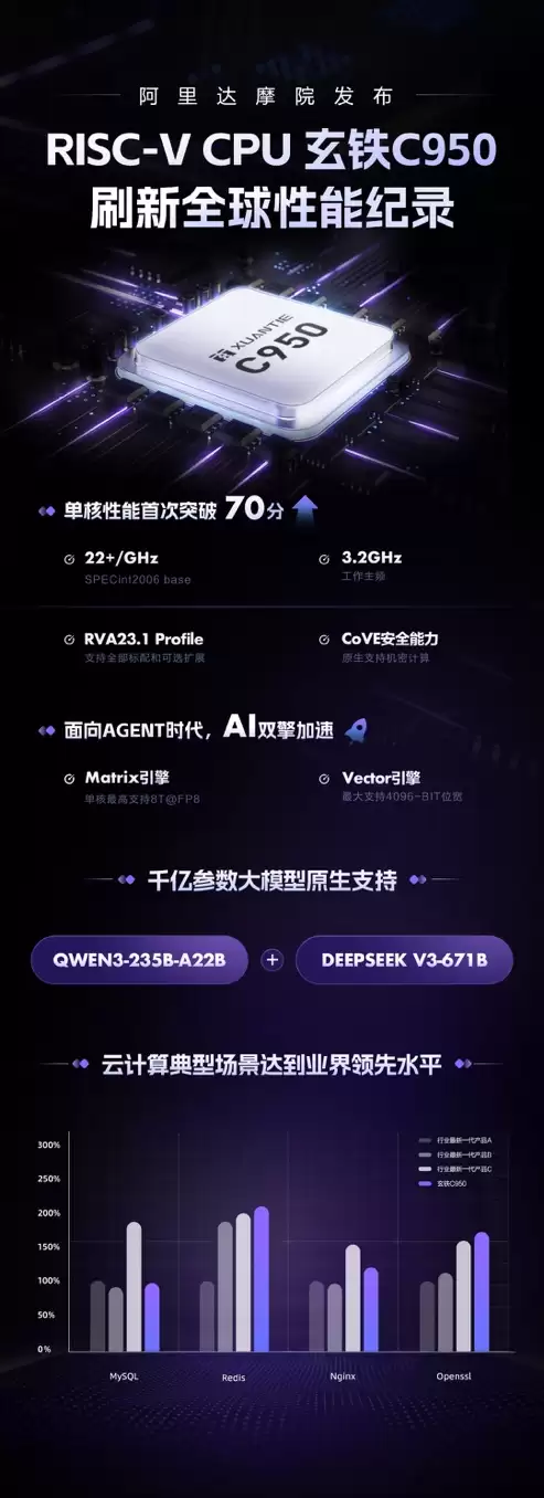 刷新全球RISC-V性能纪录！阿里巴巴发布5nm旗舰CPU：台积电生产