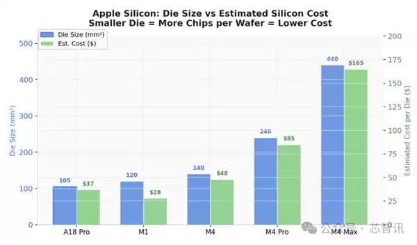 4599元的MacBook Neo拆解 硬件成本不到2000元！