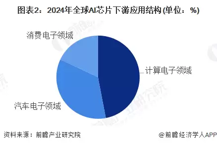 图表2:2024年全球AI芯片下游应用结构(单位:%)