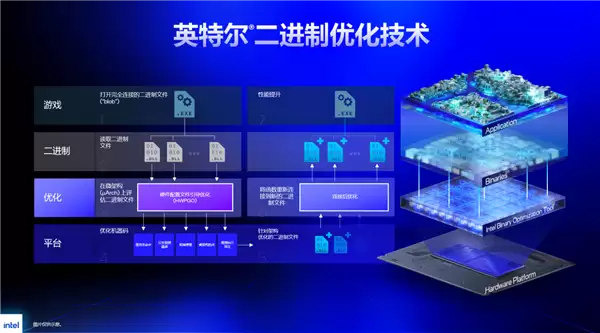 不花钱白嫖22%帧率!Intel放出IBOT大招:40年功力一朝爆发