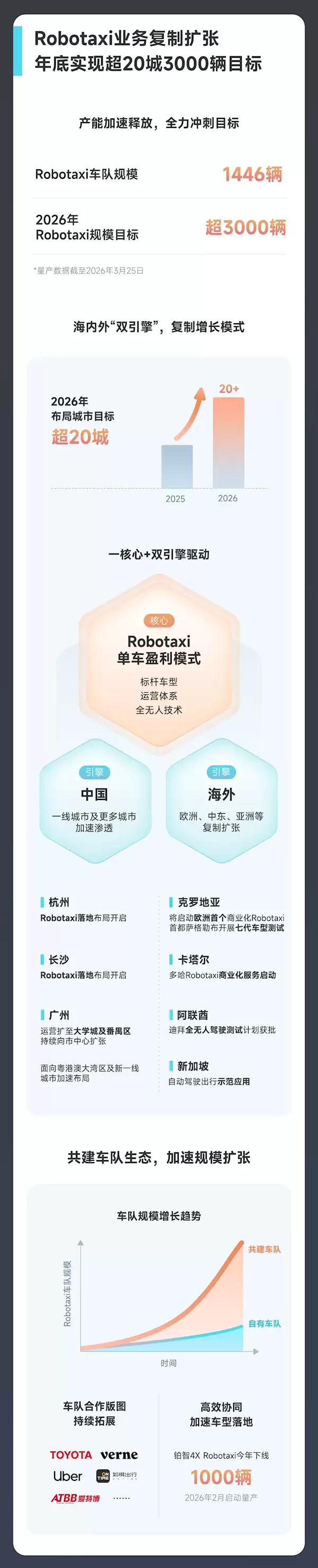 全球Robotaxi第一股！小马智行2025年营收6.29亿元 车费收入翻4倍