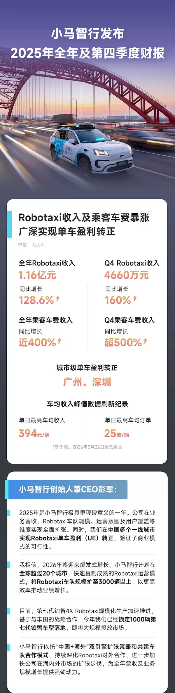 全球Robotaxi第一股！小马智行2025年营收6.29亿元 车费收入翻4倍