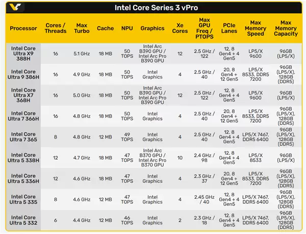 Intel史上最先进！酷睿Ultra 300系列vPro平台发布