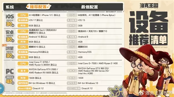 腾讯15年前经典IP新作!《洛克王国:世界》今日开服:不卖数值 不氪也能玩