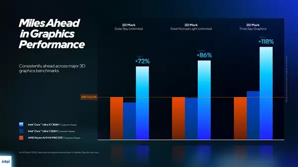 Intel史上最先进！酷睿Ultra 300系列vPro平台发布