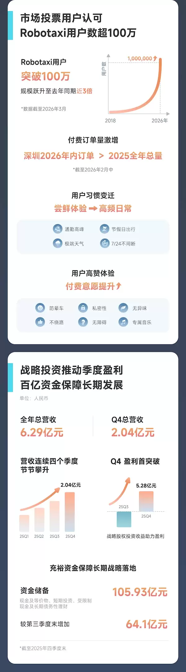 全球Robotaxi第一股！小马智行2025年营收6.29亿元 车费收入翻4倍