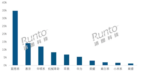 2026开年笔记本电脑线上销量榜出炉:华为、小米未进前5