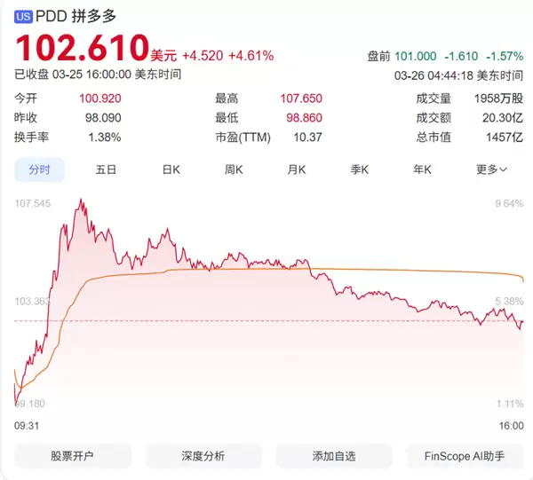 拼多多新战略震撼行业！拟投入1000亿实施 股价一度大涨10%
