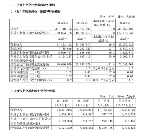 稳居全球纯晶圆代工第二！中芯国际2025年利润暴涨破50亿 产能利用率达93.5％