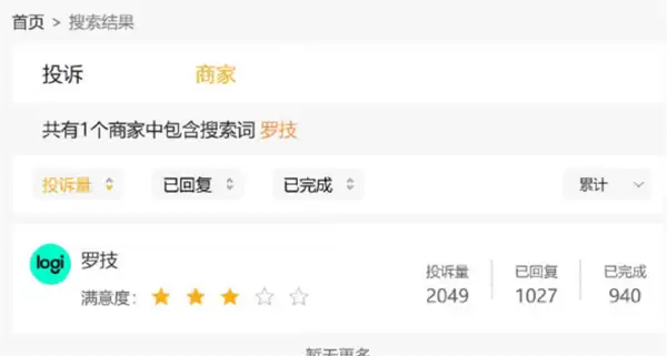 罗技多款产品被曝存质量问题:平台投诉量超2000 网友吐槽烂到家