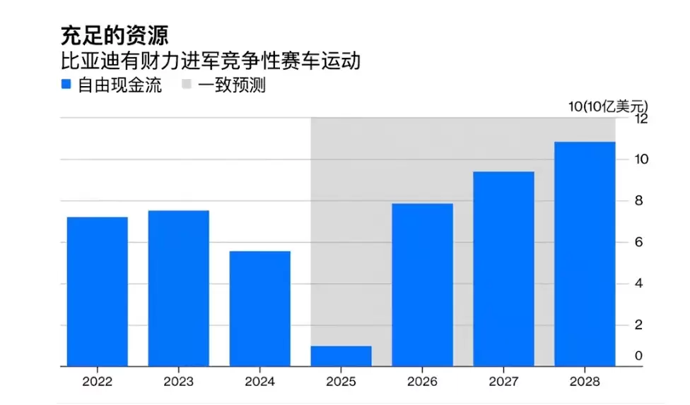 美媒深度解读:比亚迪为何应该进军F1?