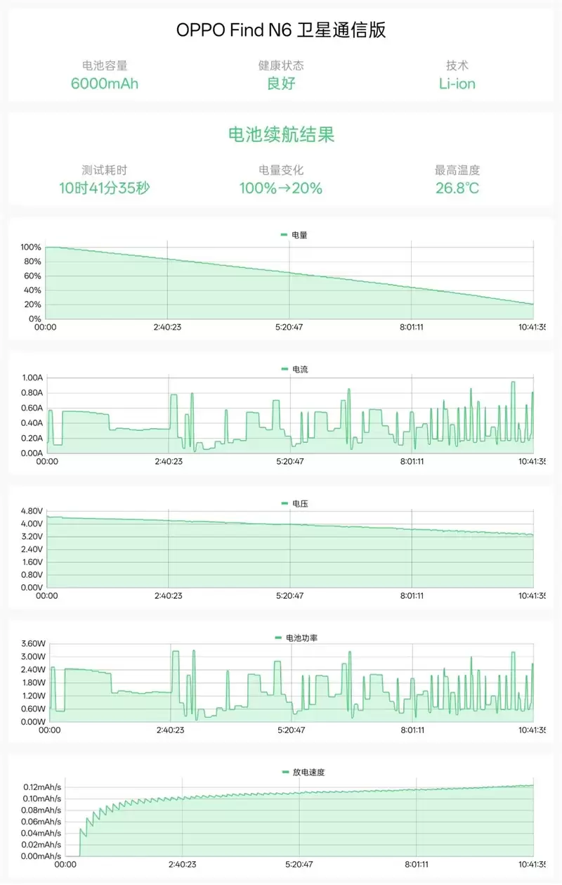 折叠屏再无折痕顾虑!OPPO Find N6手机评测:超平展内屏开创历史 哈苏XPAN模式体验胶卷荣光