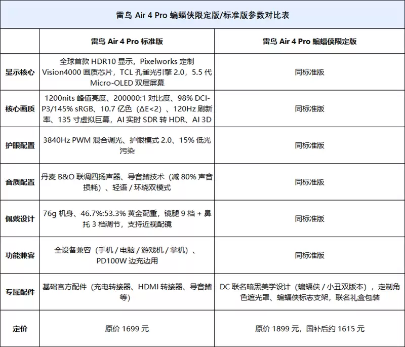 颜值拉满+配置能打 雷鸟Air 4 Pro蝙蝠侠限定版深度评测:76g的口袋巨幕 DC粉丝必冲