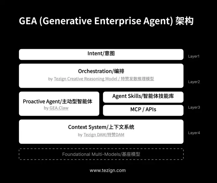 当模型成为公共基础设施，特赞如何架构企业级 Agentic AI？