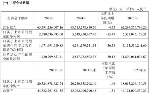 非洲之王利润腰斩!传音2025年净利润仅25.81亿元:手机出货量约1.69亿