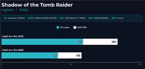 32GB大显存新卡 Intel锐炫Pro B70游戏首测:比B60大增45%