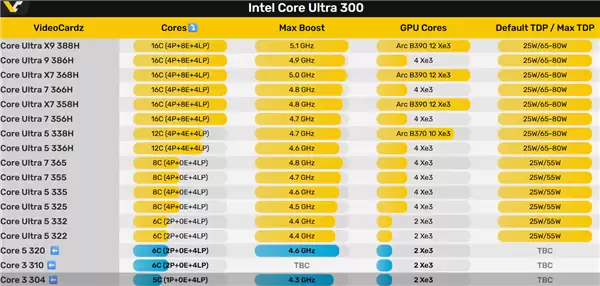 奇特5核心！Intel Wildcat Lake入门酷睿3 304首次跑分