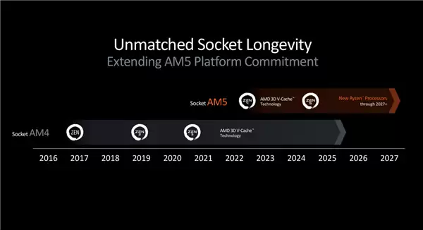 史上最长寿CPU平台!AMD:AM4用了十年 AM5也会一样
